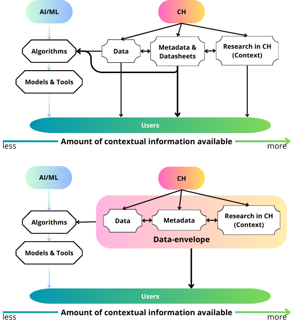 Maria Eskevich, Infographic structuur data-envelopes, 2024